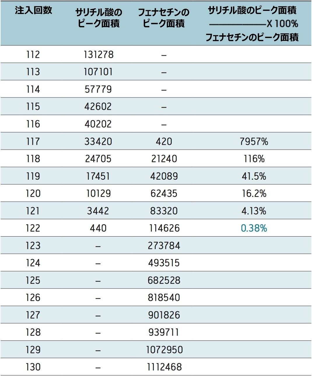 個々の注入について計算したピーク面積のサマリー