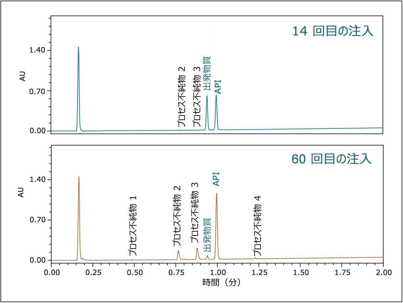 移管されたサンプルのクロマトグラムにより、API およびすべてのプロセス不純物を定量できます