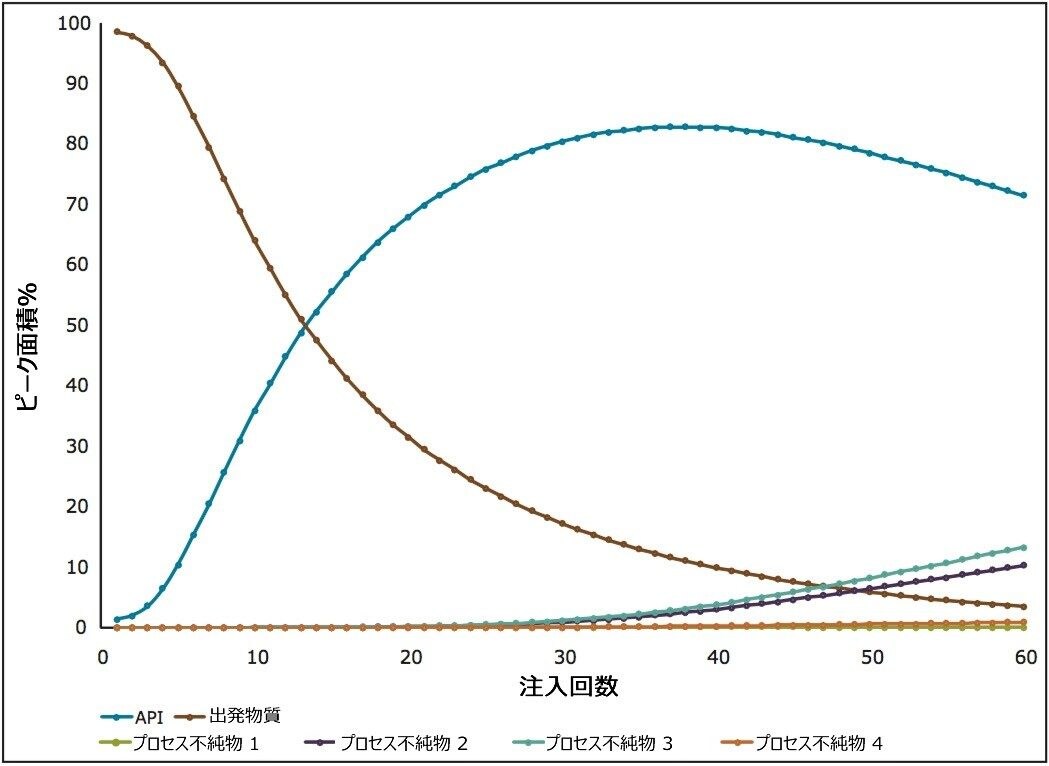 反応のエンドポイントを判定するための、反応容器内各成分の %面積のサマリープロット