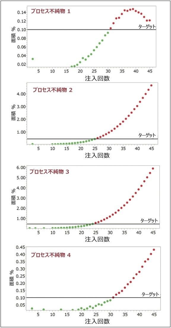 システムは、不純物が臨界レベルに達したポイントにフラグを付けます