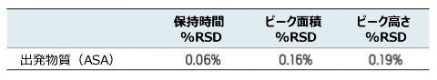 6 回繰り返し注入の併行精度