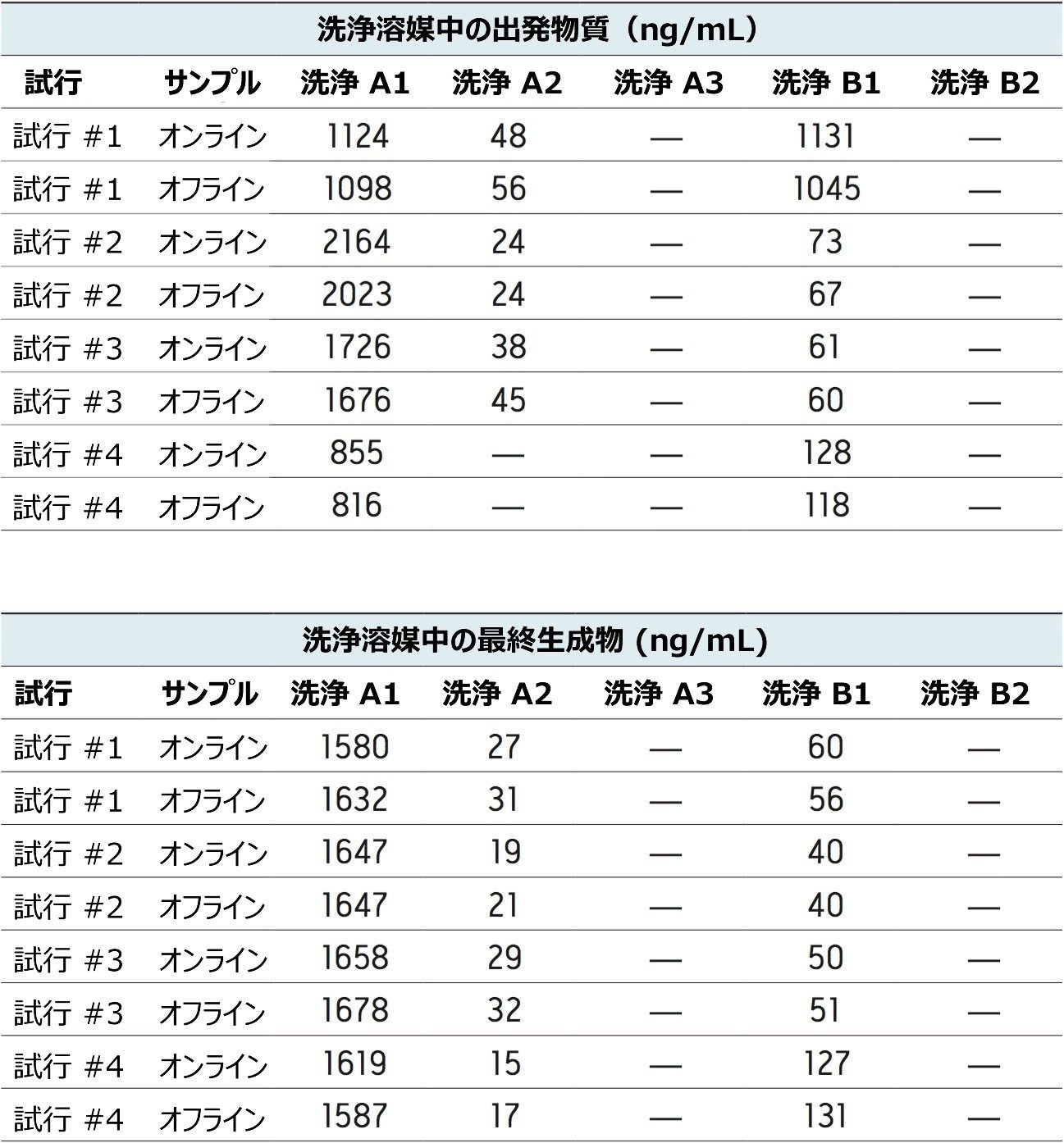  PATROL UPLC プロセス分析システムによりオンラインで、およびオフライン分析法により測定した出発物質と最終生成物のレベル（ng/mL）