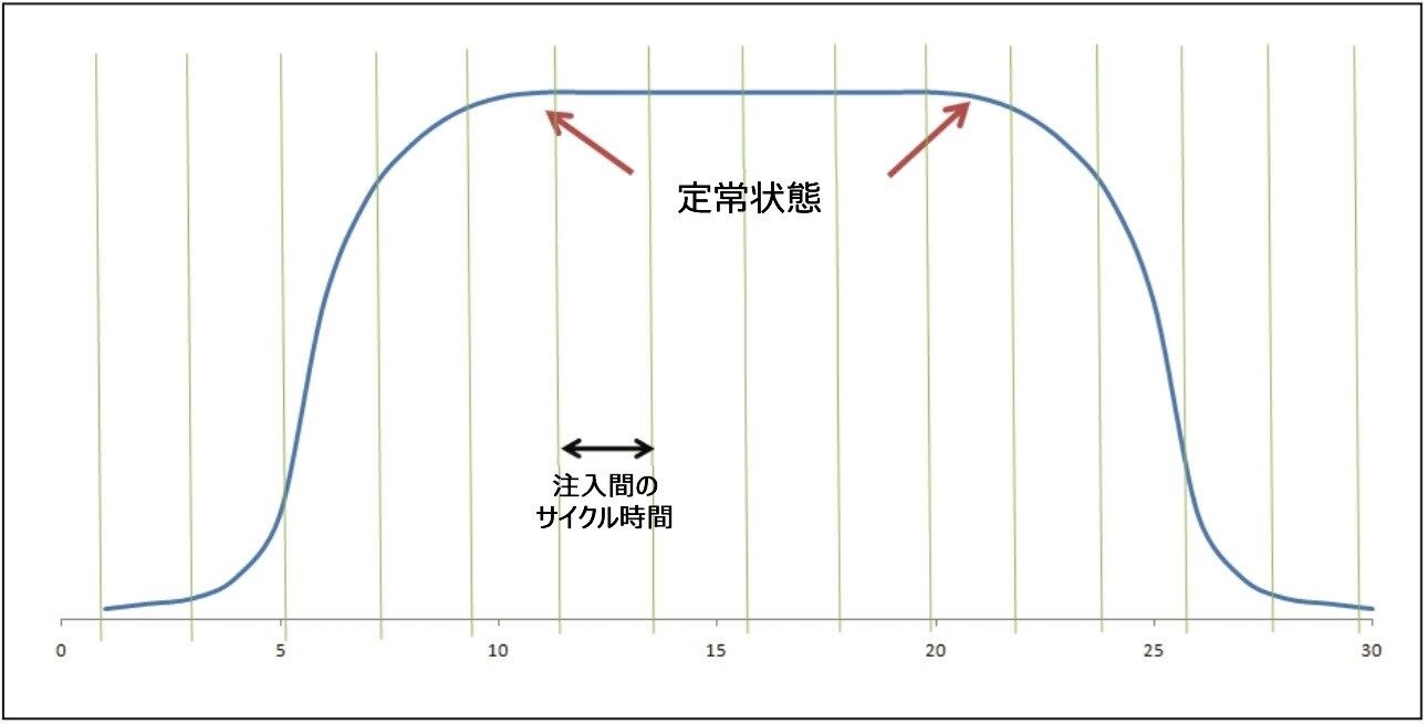  各反応条件セットにおいて十分な数のアリコートを定常状態で分析するようにすることが重要です
