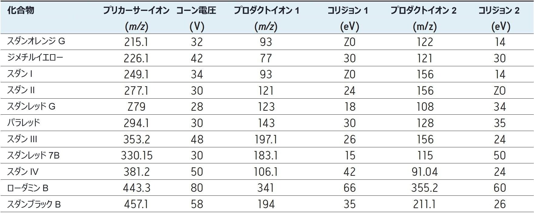この試験で使用した MRM トランジションおよびイオン源の各パラメーター