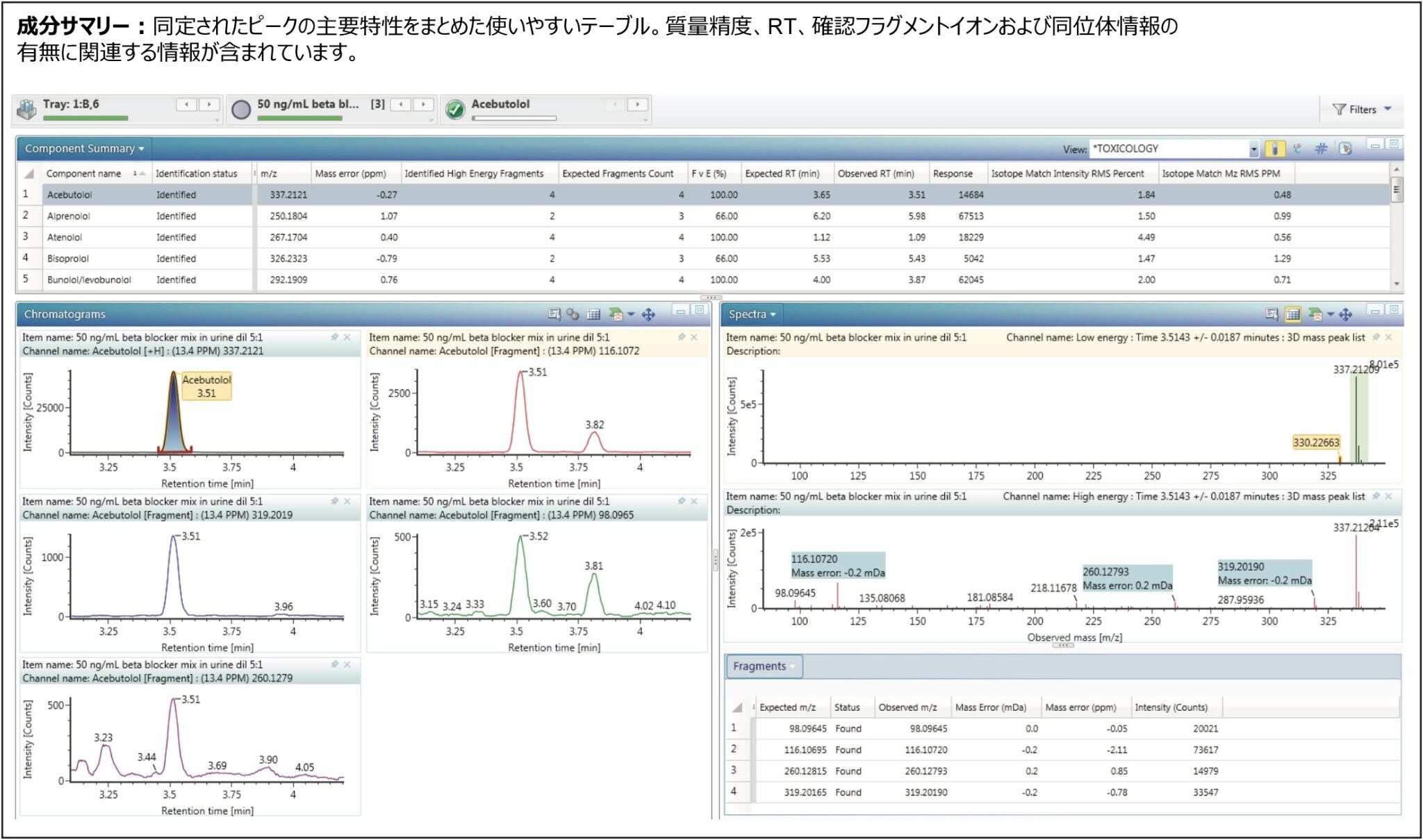 50 ng/mL になるようにスパイクした尿サンプルの詳細