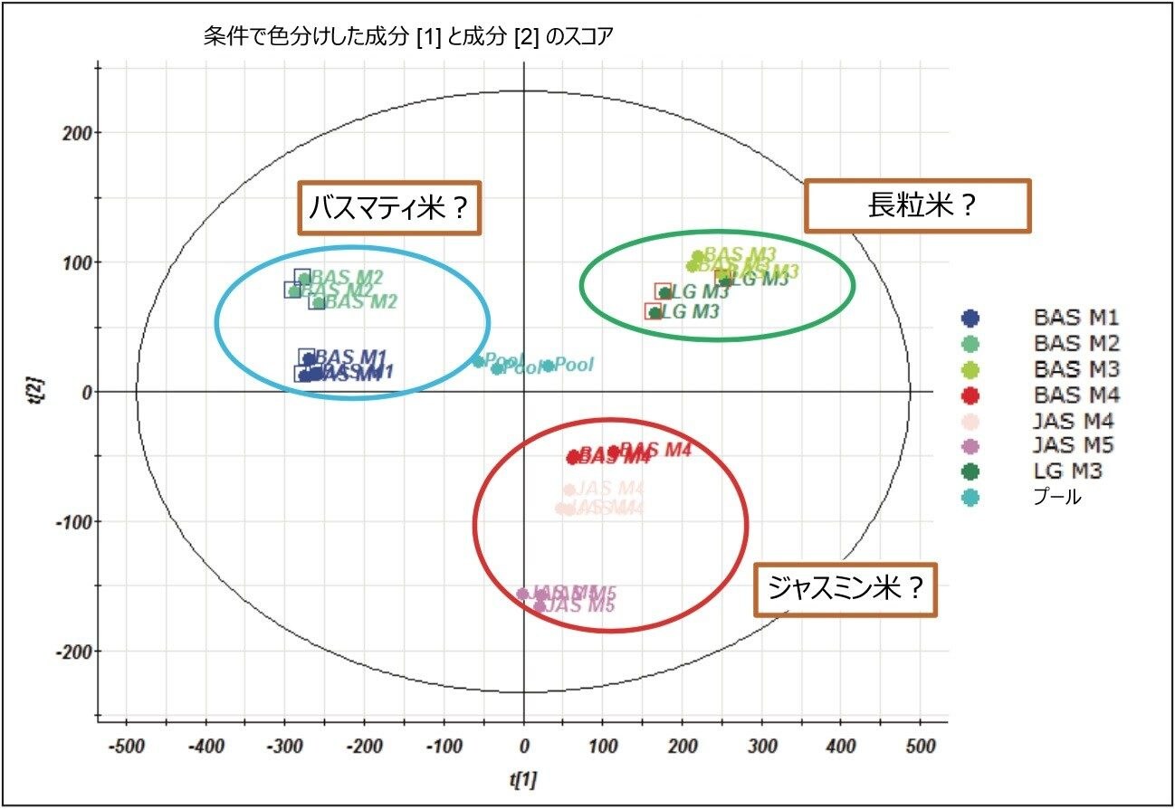 米サンプルについて行った PCA のスコアプロット