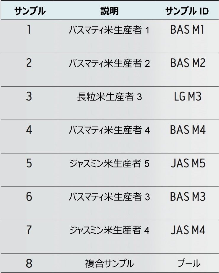 試験で使用した市販の米サンプル