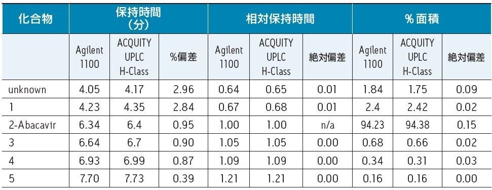 Abacavir の平均保持時間とピーク面積の比較