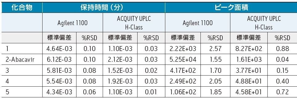 Abacavir の分析における保持時間とピーク面積の再現性の比較