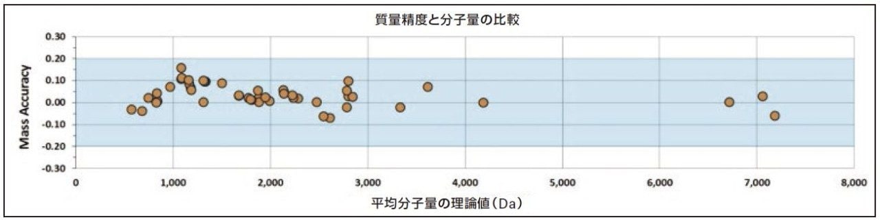 ペプチドの質量精度。