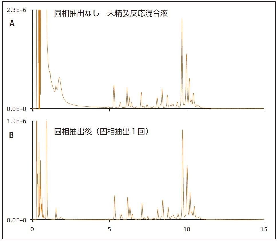 図 8. クロマトグラフィーへの障害を取り除く HILIC 固相抽出。
