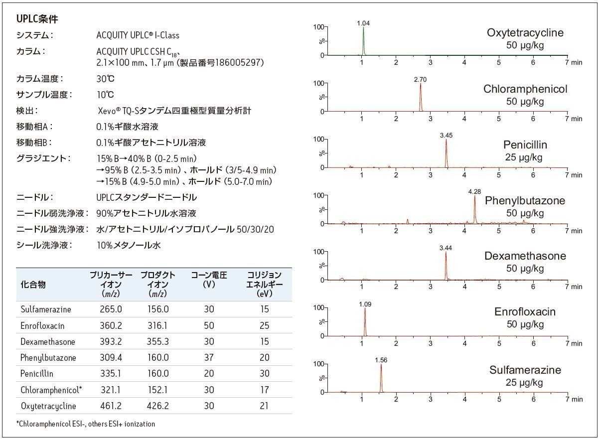 図 1. 豚肉抽出物サンプルによる UPLC-MS/MS の条件と結果のクロマトグラム