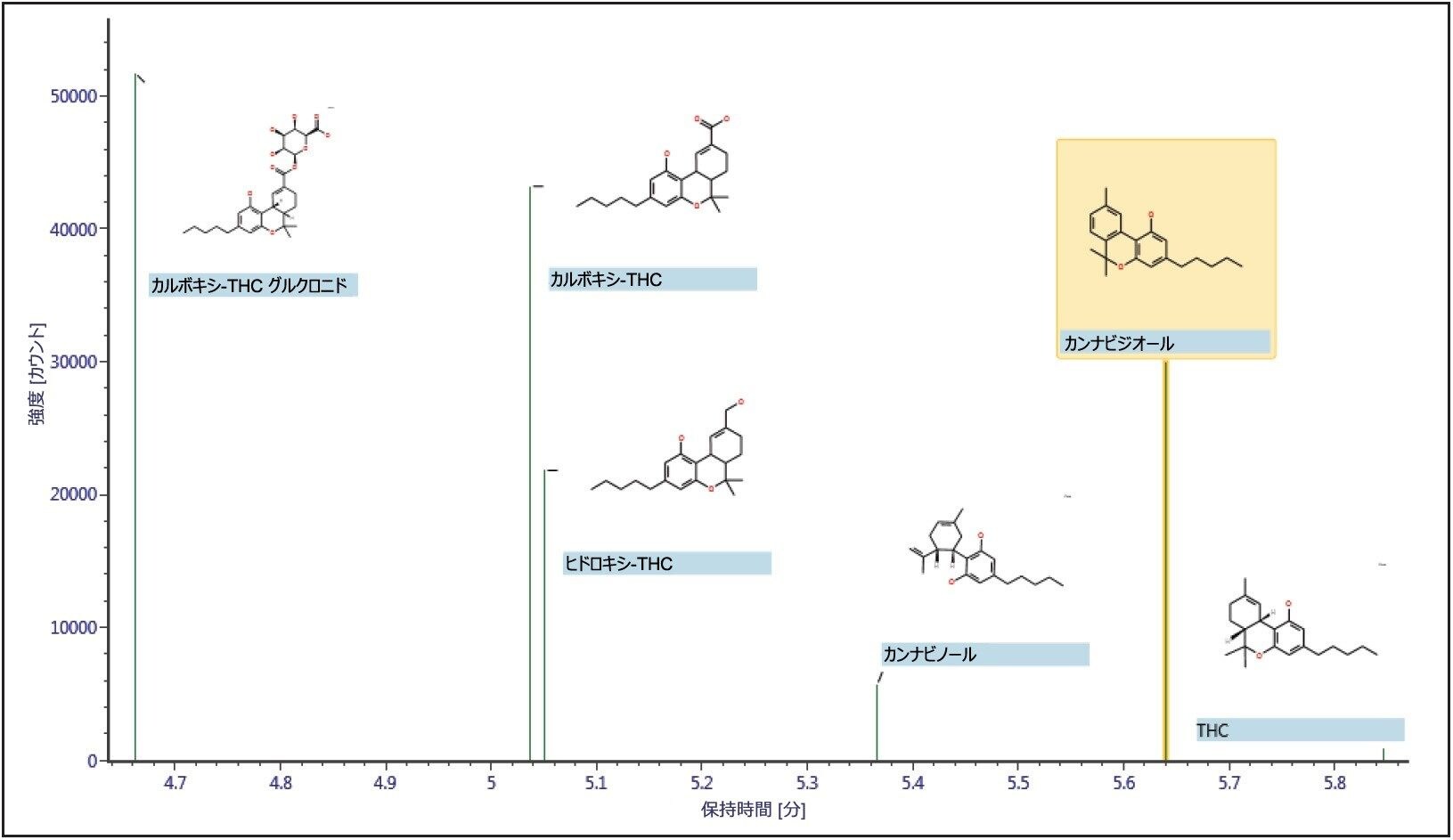 異性体であるカンナビジオールと THC のクロマトグラフィー分離