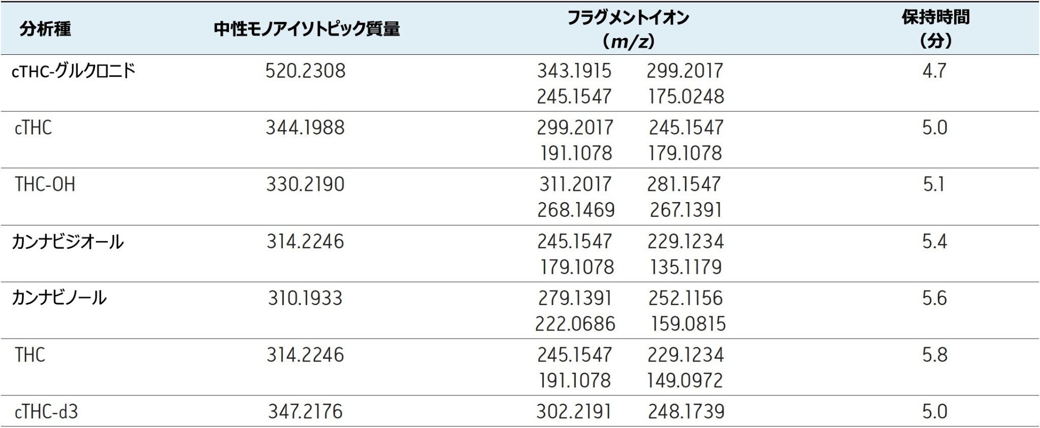 分析種のニュートラル質量、高エネルギーフラグメントイオン、保持時間