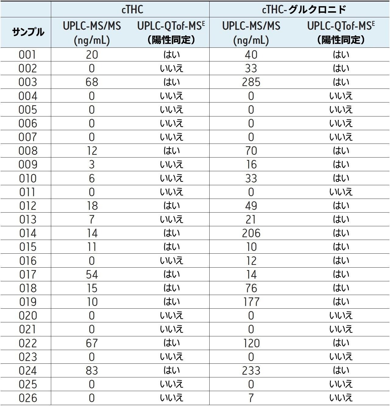 UPLC-MS/MS 分析法または UPLC-QTof-MSE 分析法における個々のサンプルの結果の比較