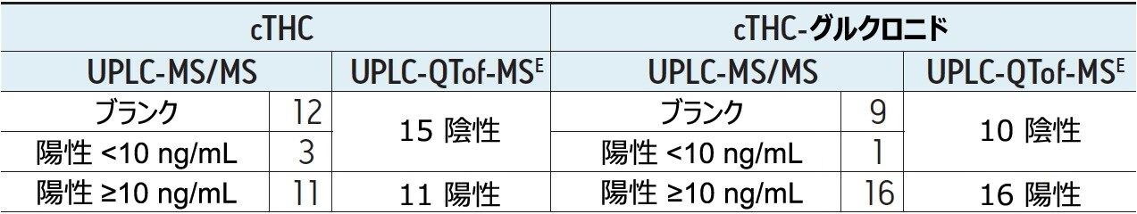 定量的 UPLC-MS/MS 分析法を使用して得られた結果のサマリー