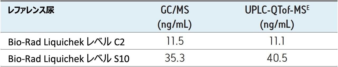 UPLC-QTof-MSE 分析法を使用して得られた値の比較