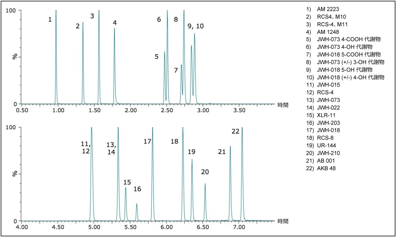 22 種の合成カンナビノイドおよびその代謝物の UPLC-MS/MS クロマトグラム
