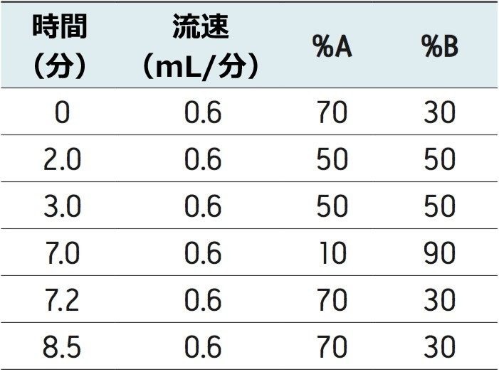 移動相グラジエント
