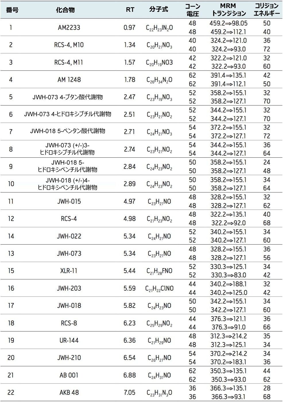 合成カンナビノイド化合物の分子式、保持時間、MS/MS 条件