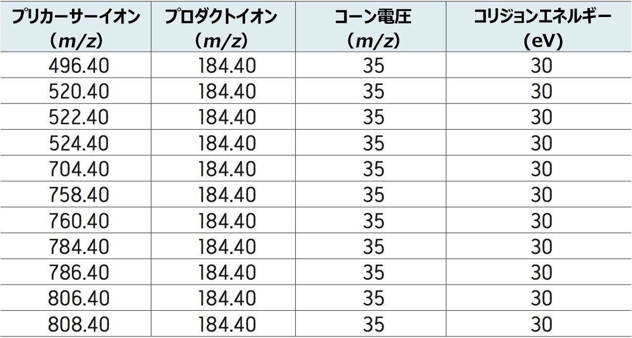 リン脂質の MS/MS 条件