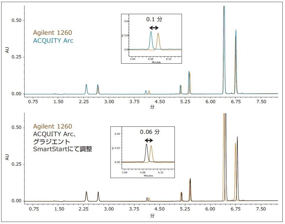 グラジエント SmartStart 機能を使用した分析法移管の微調整