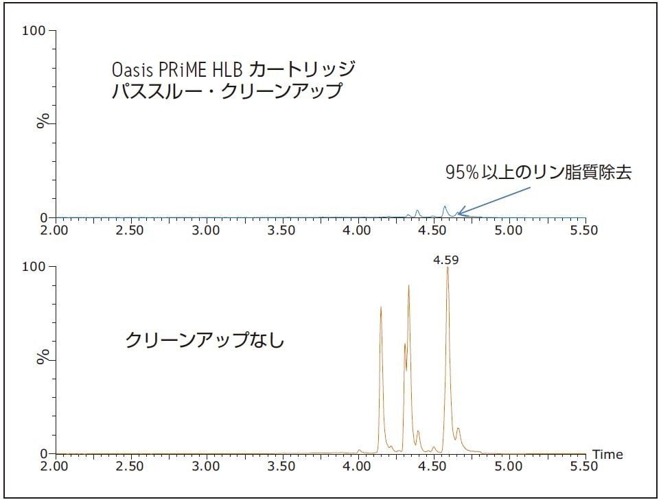 LC-MS/MS クロマトグラムより、エビ抽出物中の 95% 以上のリン脂質が除去されたことを示します。