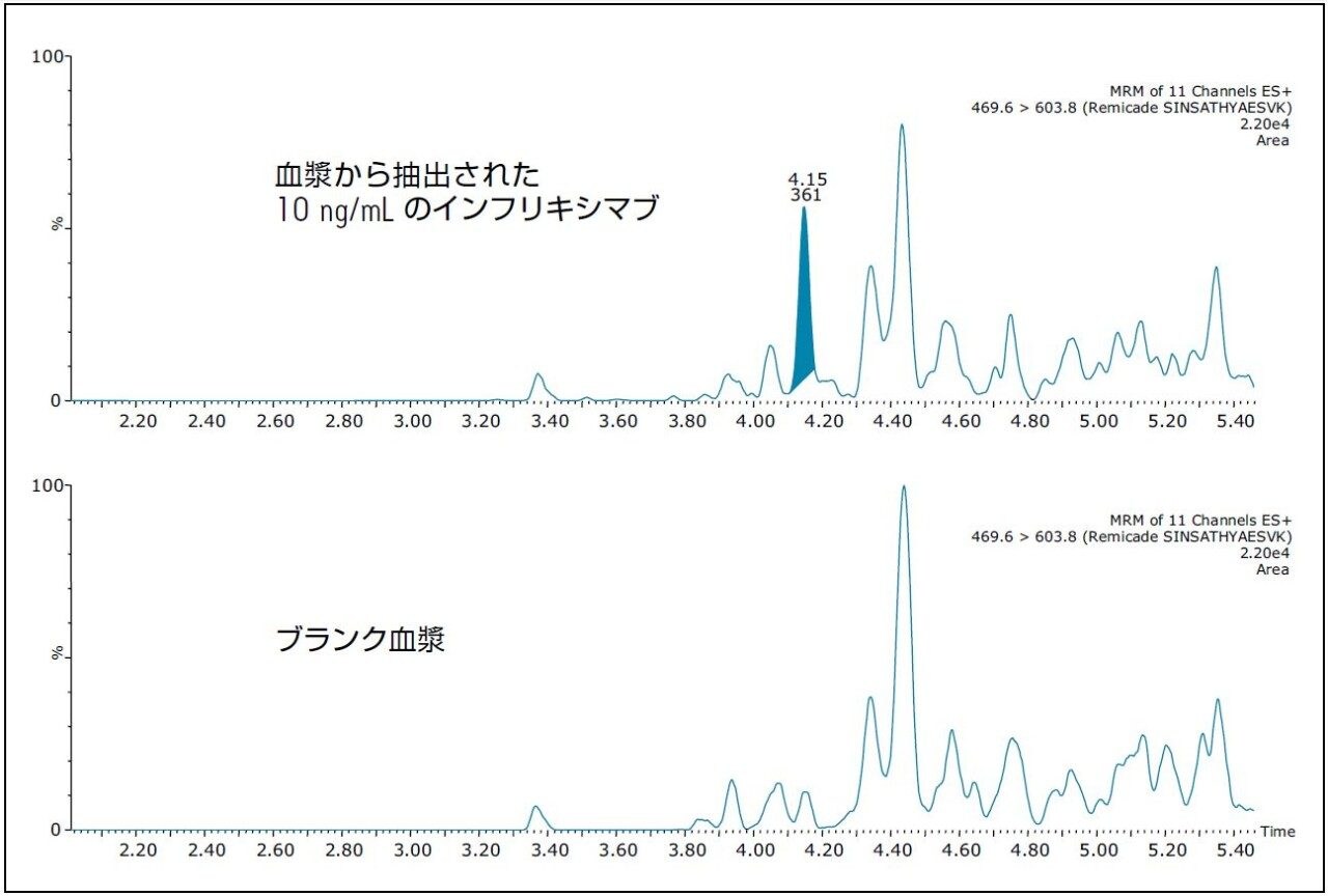 ラット血漿中のインフリキシマブ 10 ng/mL を示すクロマトグラム