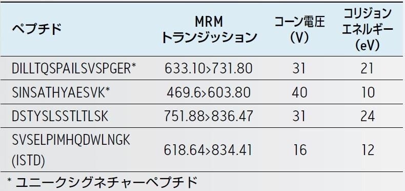 インフリキシマブペプチドおよび内標準ペプチドの MRM 条件。
