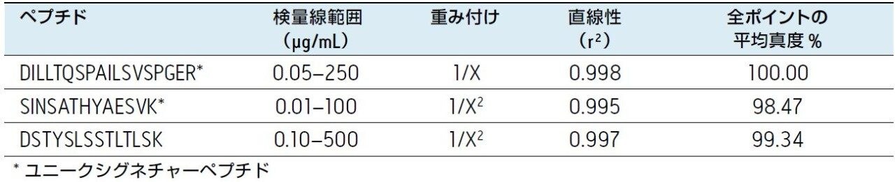 シグネチャーペプチドのダイナミックレンジおよび検量線の統計値