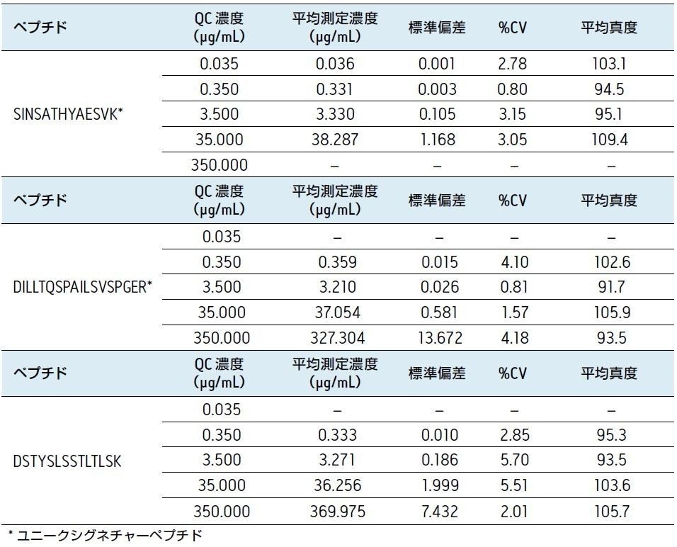 定量に使用されたすべてのインフリキシマブペプチドからの QC サンプルの統計値。