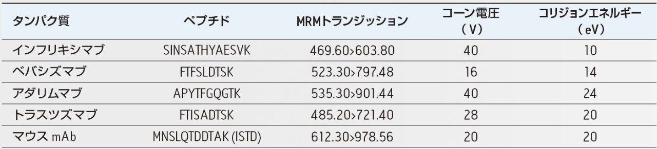 インフリキシマブ、アダリムマブ、トラスツズマブ、ベバシズマブ、およびマウス mAb 内部標準の MRM 条件。