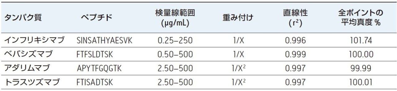 ProteinWorks eXpress Direct Digest キットを使用して消化および抽出された血漿中インフリキシマブ、アダリムマブ、トラスツズマブ、ベバシズマブの検量線に関する線形ダイナミックレンジ、加重、平均真度。