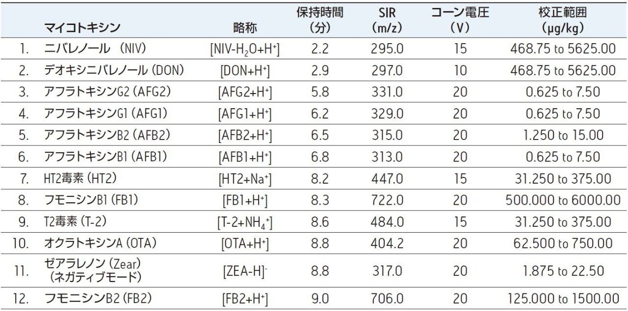 12 種のマイコトキシンの実験条件