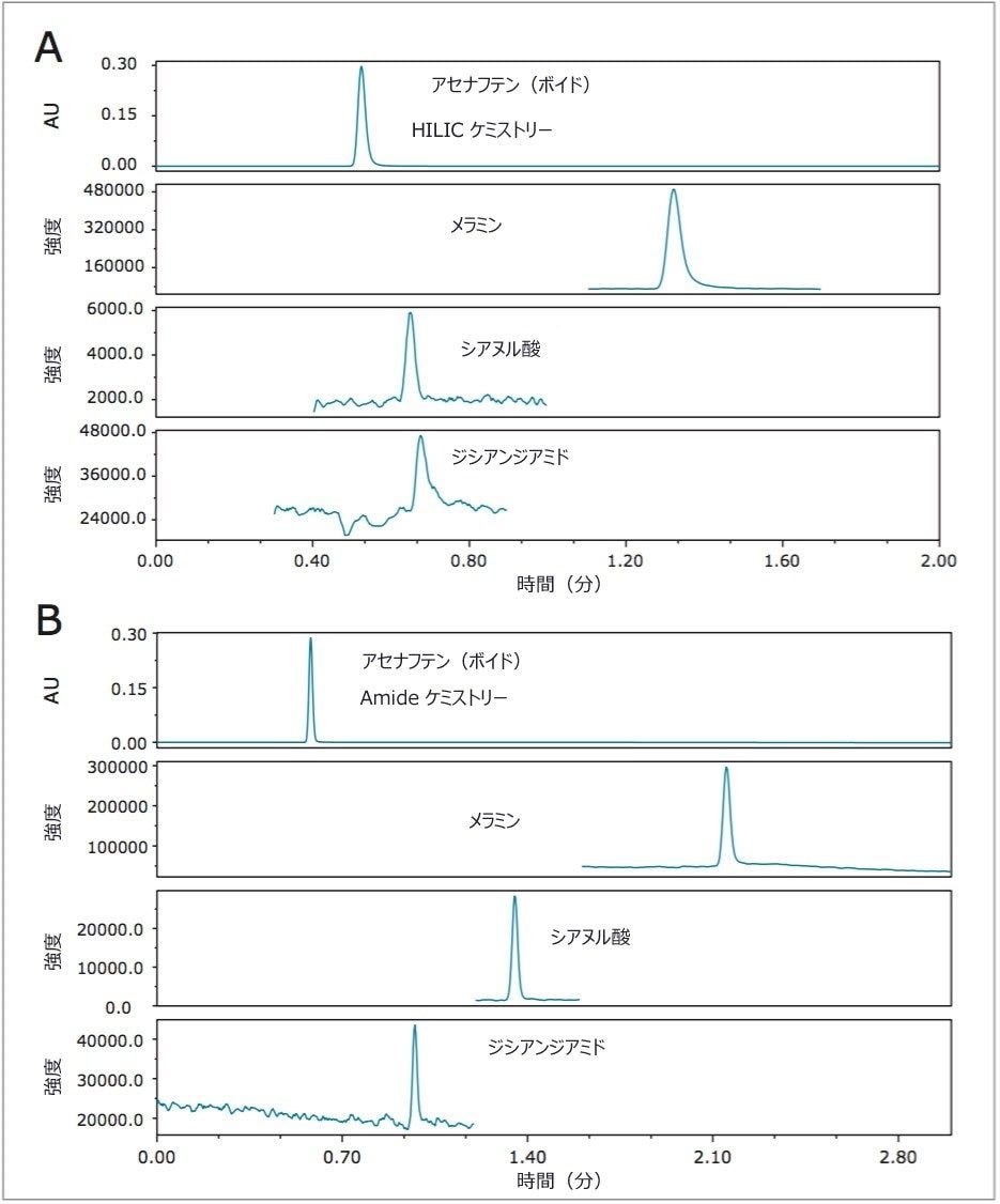ACQUITY UPLC BEH HILIC カラムを用いたメラミン、シアヌル酸およびジシアンジアミドの SIR クロマトグラム。