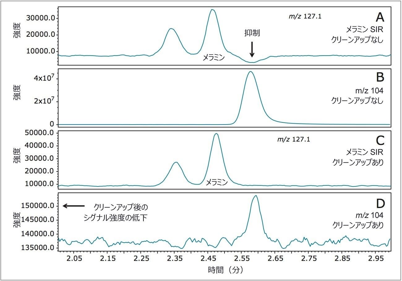 メラミンをスパイクした乳児用調製乳の、認証済み Sep-Pak シリカカードリッジによるクリーンアップの有無での比較