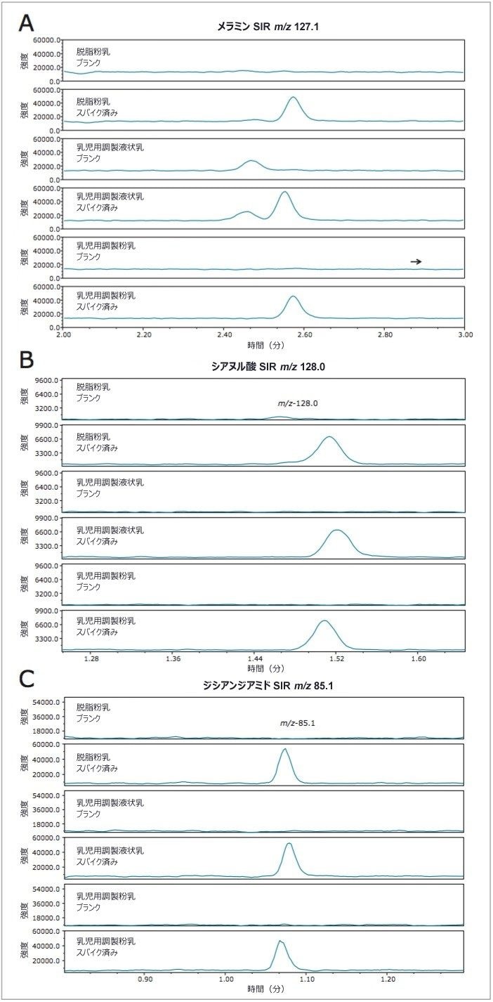 脱脂粉乳、牛乳ベースの調製液状乳および大豆ベースの調製粉乳のブランクサンプルおよびスパイク済みサンプルからの SIR の比較。