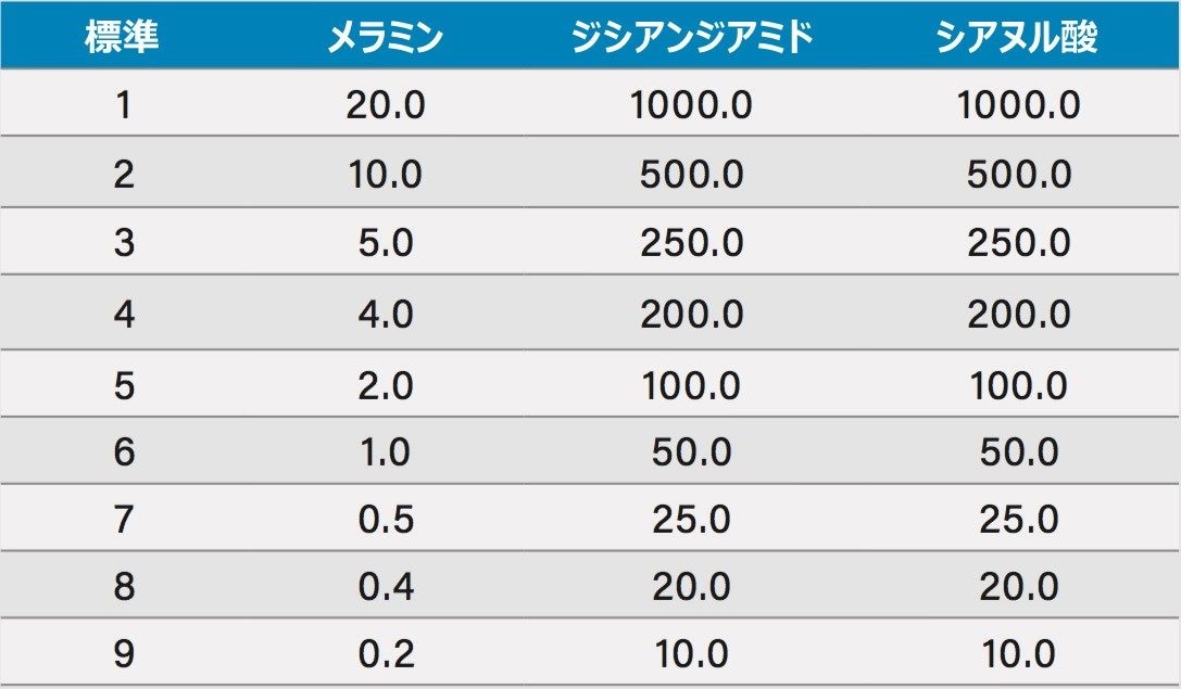 検量線作成に用いた標準溶液の濃度（µg/L）