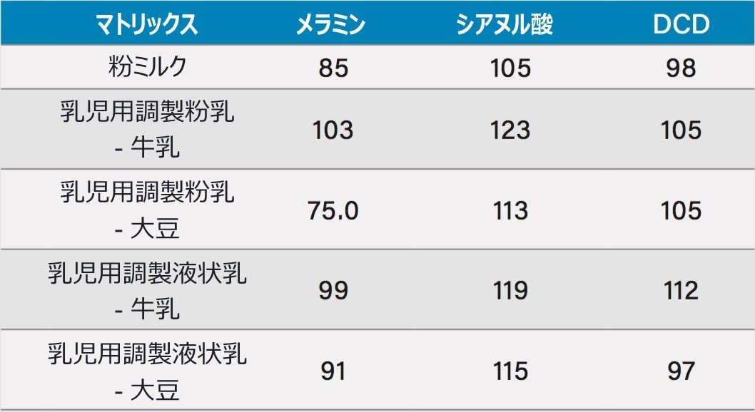 5 種類のマトリックスにスパイクした各分析種の回収率。