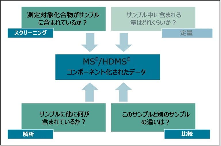 最新の残留農薬一斉スクリーニングメソッドに関する基本的な質問