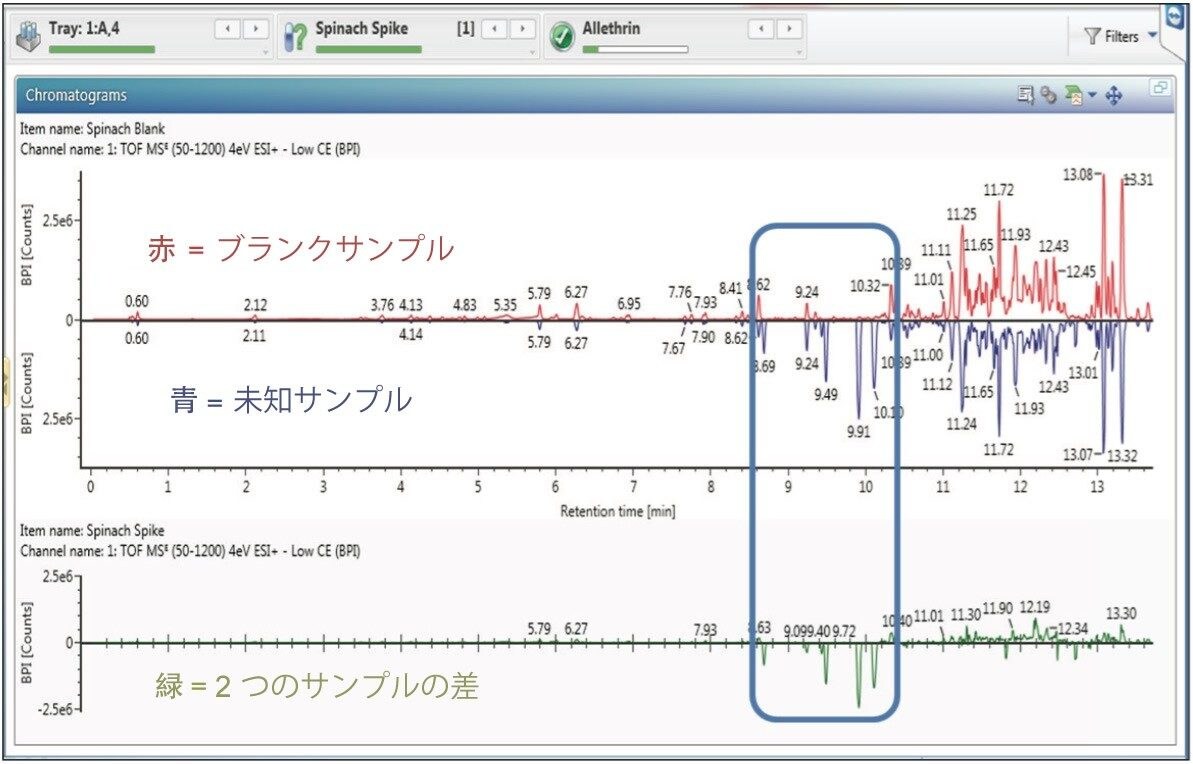 図 3.バイナリー比較 - BPI：ベースピーク強度を使用して、目的のクロマトグラフィーピークを即座に認識します。赤色のトレースはホウレンソウのブランクサンプル（レファレンス）、青色のトレースはホウレンソウのスパイク済みサンプル（未知）、緑色のトレースはブランクとスパイクの差をプロットしています。青色のボックスは、ホウレンソウのブランクサンプルとスパイク済みサンプルの間に大きな差が見られた領域を強調表示しています。