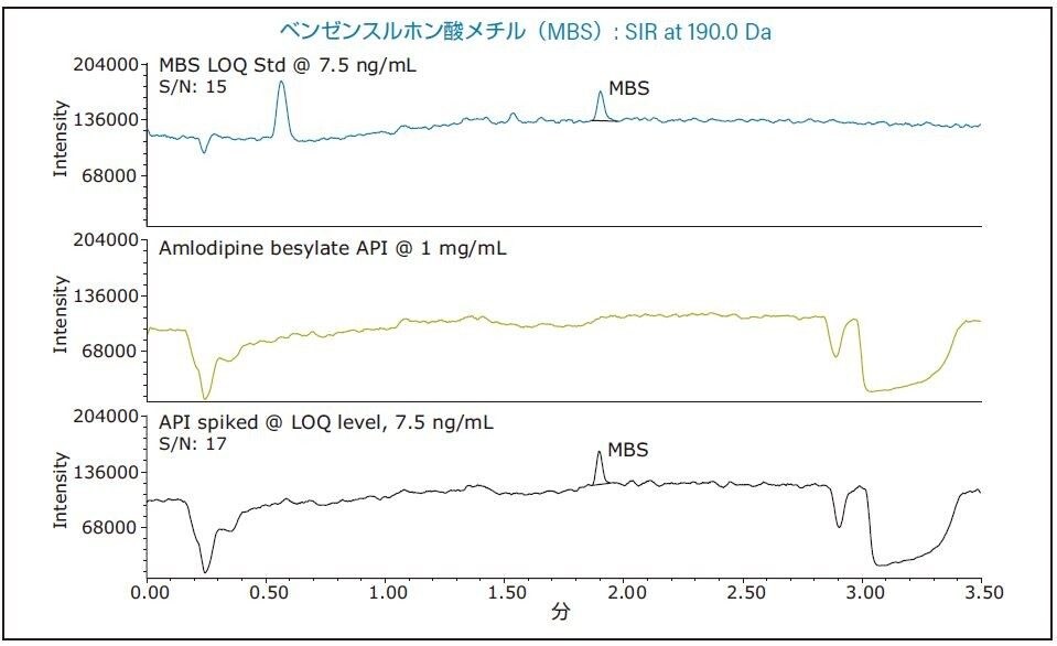ベンゼンスルホン酸メチルの MS SIR データ。LOQ 標準溶液、1 mg/mL の無添加 API サンプル、および 7.5 ng/mL のベンゼンスルホン酸メチルを添加した API サンプル。