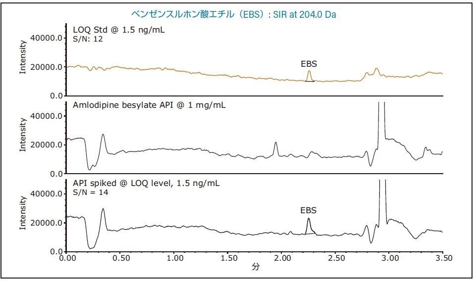 ベンゼンスルホン酸エチルの MS SIR データ。LOQ 標準溶液、1 mg/mL の無添加 API サンプル、および 1.5 ng/mL のベンゼンスルホン酸エチルを添加した API サンプル。