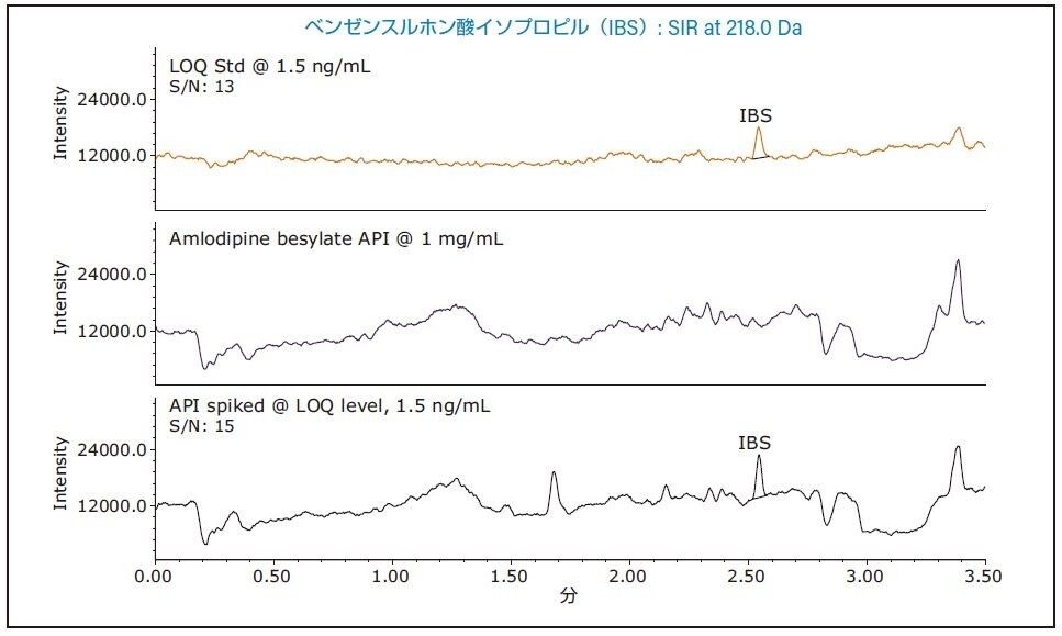 ベンゼンスルホン酸イソプロピルの MS SIR データ。LOQ 標準溶液、1 mg/mL の無添加 API サンプル、および 1.5 ng/mL のベンゼンスルホン酸イソプロピルを添加した API サンプル。