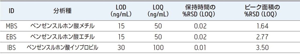 UV 220 nm におけるベンゼンスルホン酸メチル、ベンゼンスルホン酸エチル、およびベンゼンスルホン酸イソプロピルの検出限界と定量限界