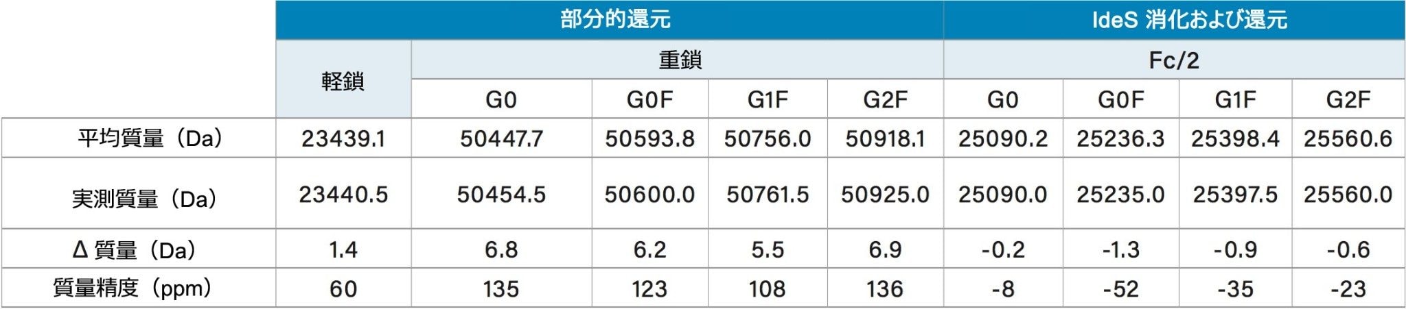 平均分子質量の比較
