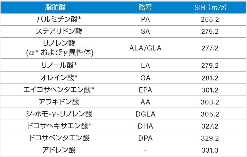 ACQUITY QDa 検出器の SIR モードでモニターした質量。* オイルサプリメントのカプセルに含まれると予想される脂肪酸