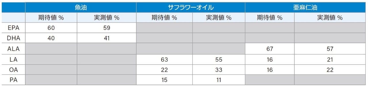 試験したオイルサプリメントに含まれるオメガ脂肪酸の期待値および実測値（n=3）。期待値は栄養成分表示に基づく。