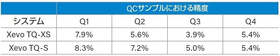 Xevo TQ-XS と Xevo TQ-S の精度の比較