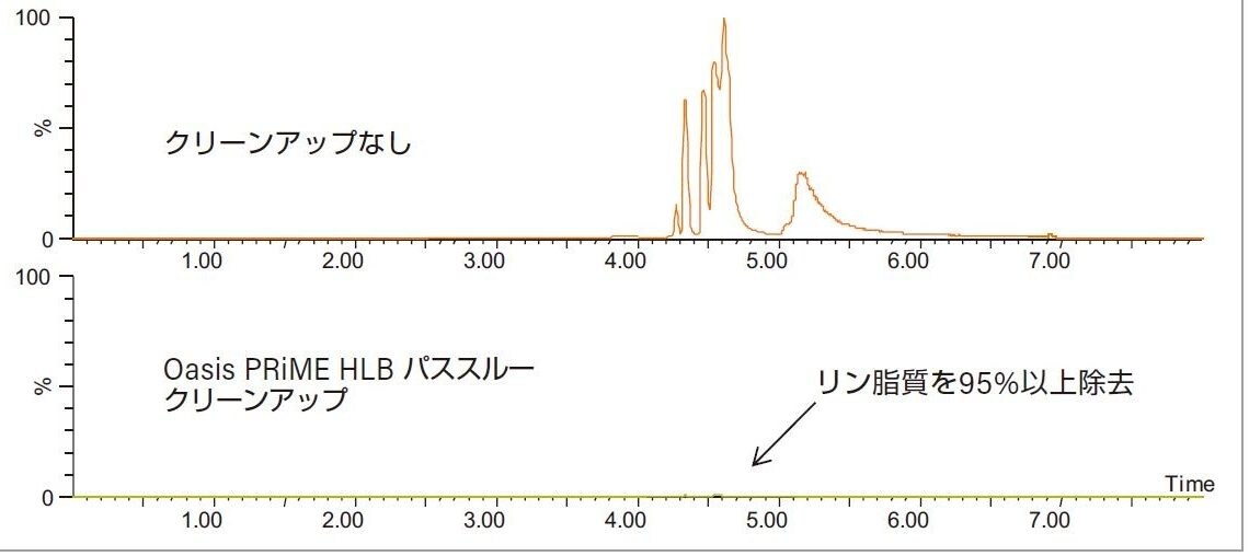 Oasis PRiME HLB カートリッジによる卵抽出物中リン脂質の効果的な除去